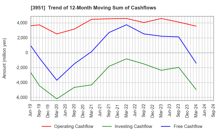 3951 ASAHI PRINTING CO.,LTD.: Trend of 12-Month Moving Sum of Cashflows