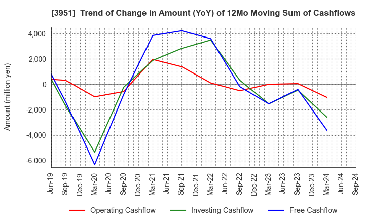 3951 ASAHI PRINTING CO.,LTD.: Trend of Change in Amount (YoY) of 12Mo Moving Sum of Cashflows