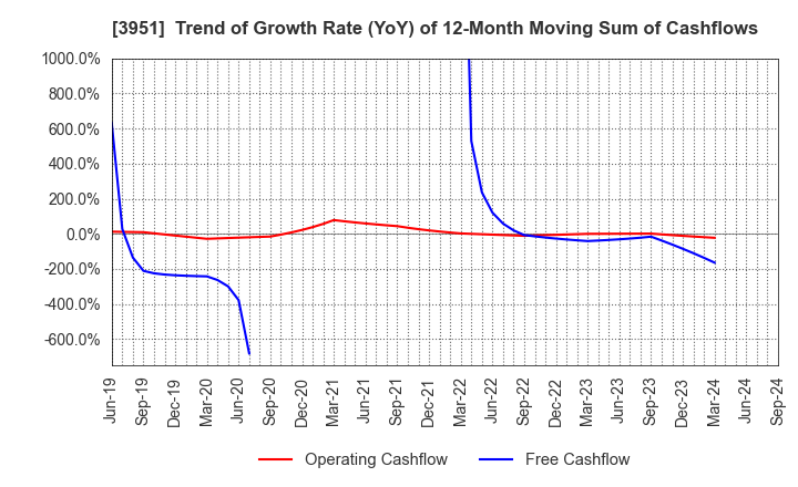 3951 ASAHI PRINTING CO.,LTD.: Trend of Growth Rate (YoY) of 12-Month Moving Sum of Cashflows