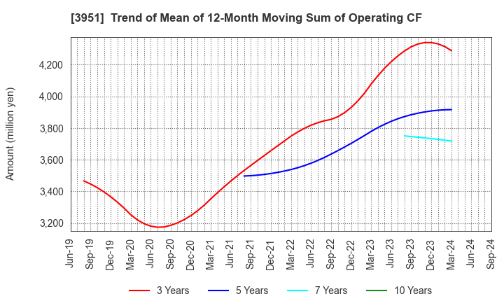 3951 ASAHI PRINTING CO.,LTD.: Trend of Mean of 12-Month Moving Sum of Operating CF