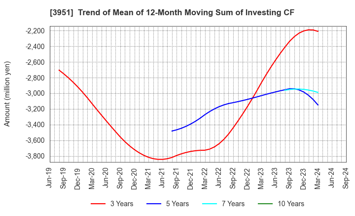 3951 ASAHI PRINTING CO.,LTD.: Trend of Mean of 12-Month Moving Sum of Investing CF