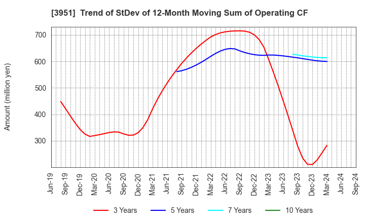 3951 ASAHI PRINTING CO.,LTD.: Trend of StDev of 12-Month Moving Sum of Operating CF