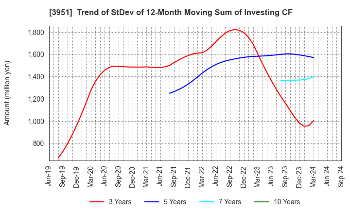 3951 ASAHI PRINTING CO.,LTD.: Trend of StDev of 12-Month Moving Sum of Investing CF