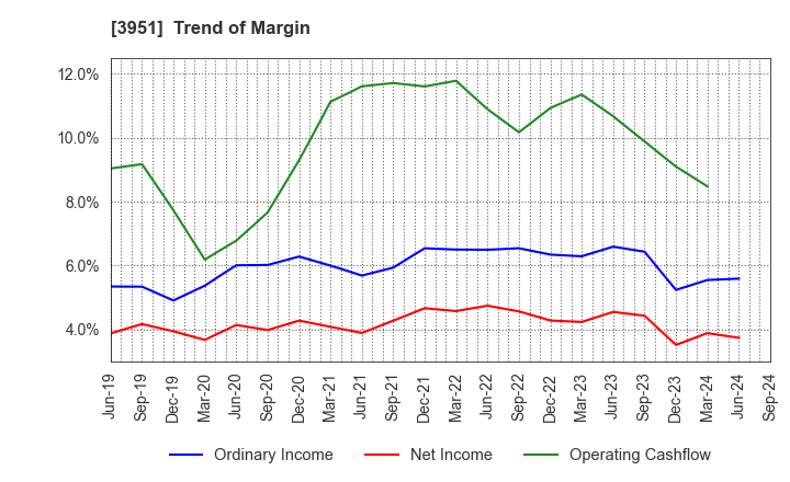 3951 ASAHI PRINTING CO.,LTD.: Trend of Margin