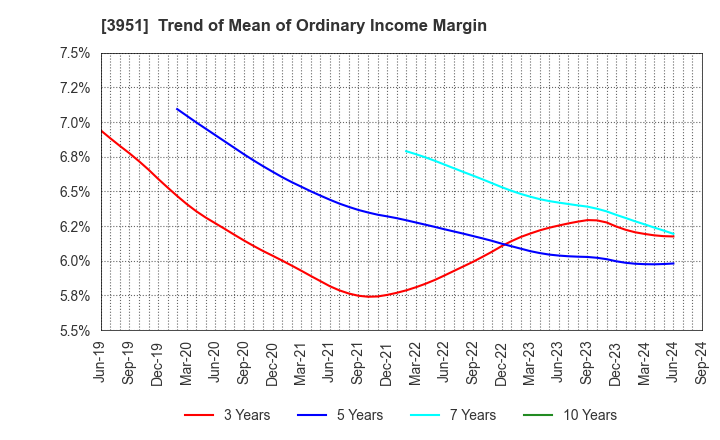 3951 ASAHI PRINTING CO.,LTD.: Trend of Mean of Ordinary Income Margin