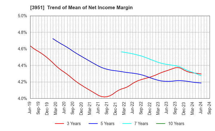 3951 ASAHI PRINTING CO.,LTD.: Trend of Mean of Net Income Margin