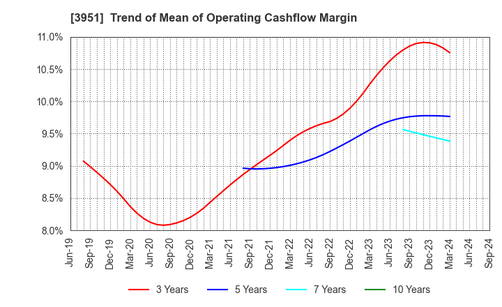 3951 ASAHI PRINTING CO.,LTD.: Trend of Mean of Operating Cashflow Margin