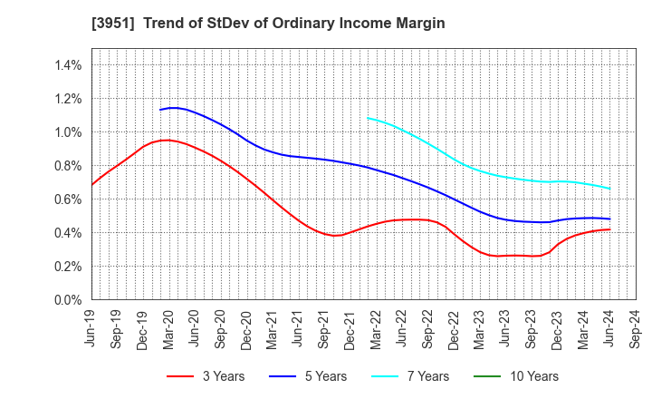 3951 ASAHI PRINTING CO.,LTD.: Trend of StDev of Ordinary Income Margin