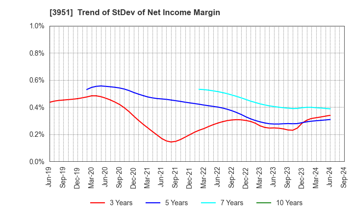 3951 ASAHI PRINTING CO.,LTD.: Trend of StDev of Net Income Margin