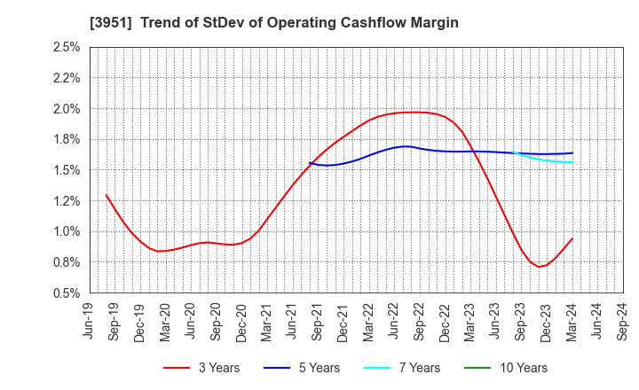 3951 ASAHI PRINTING CO.,LTD.: Trend of StDev of Operating Cashflow Margin