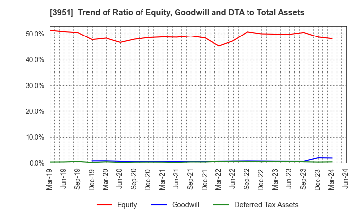 3951 ASAHI PRINTING CO.,LTD.: Trend of Ratio of Equity, Goodwill and DTA to Total Assets