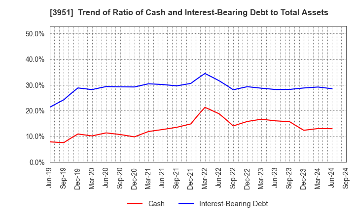 3951 ASAHI PRINTING CO.,LTD.: Trend of Ratio of Cash and Interest-Bearing Debt to Total Assets