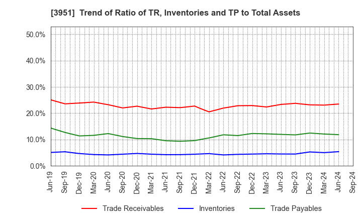 3951 ASAHI PRINTING CO.,LTD.: Trend of Ratio of TR, Inventories and TP to Total Assets