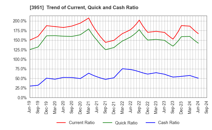 3951 ASAHI PRINTING CO.,LTD.: Trend of Current, Quick and Cash Ratio