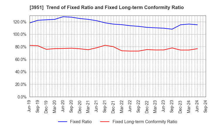 3951 ASAHI PRINTING CO.,LTD.: Trend of Fixed Ratio and Fixed Long-term Conformity Ratio