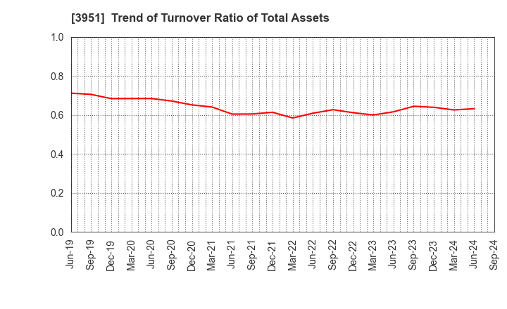 3951 ASAHI PRINTING CO.,LTD.: Trend of Turnover Ratio of Total Assets