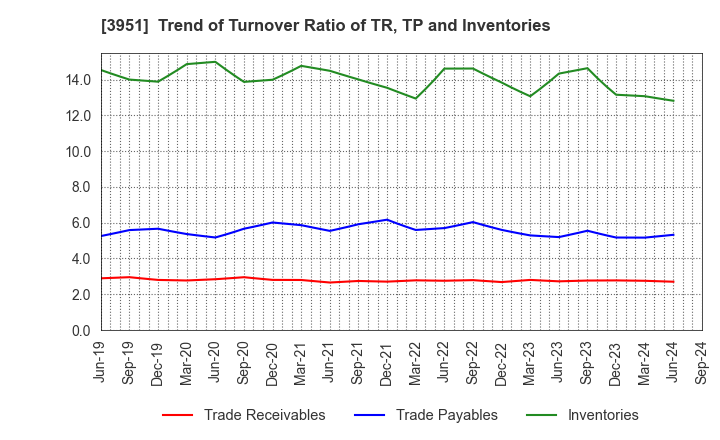 3951 ASAHI PRINTING CO.,LTD.: Trend of Turnover Ratio of TR, TP and Inventories