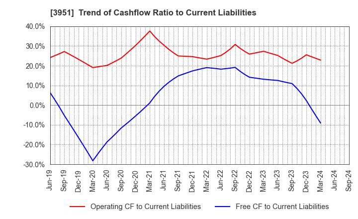 3951 ASAHI PRINTING CO.,LTD.: Trend of Cashflow Ratio to Current Liabilities