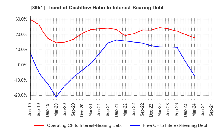 3951 ASAHI PRINTING CO.,LTD.: Trend of Cashflow Ratio to Interest-Bearing Debt