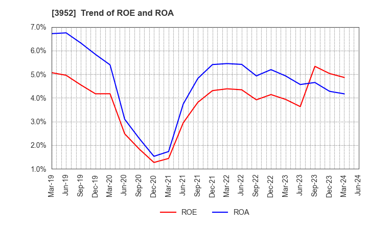 3952 CHUOH PACK INDUSTRY CO.,LTD.: Trend of ROE and ROA