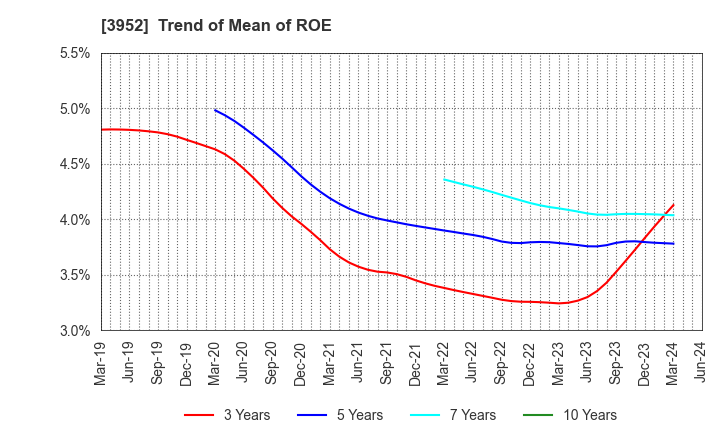 3952 CHUOH PACK INDUSTRY CO.,LTD.: Trend of Mean of ROE
