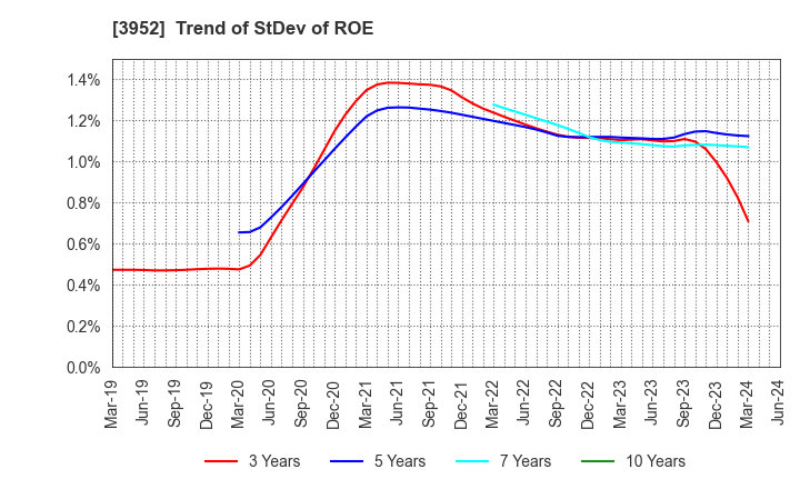 3952 CHUOH PACK INDUSTRY CO.,LTD.: Trend of StDev of ROE