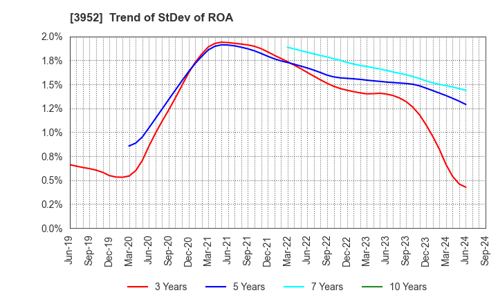 3952 CHUOH PACK INDUSTRY CO.,LTD.: Trend of StDev of ROA