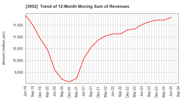 3952 CHUOH PACK INDUSTRY CO.,LTD.: Trend of 12-Month Moving Sum of Revenues