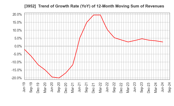 3952 CHUOH PACK INDUSTRY CO.,LTD.: Trend of Growth Rate (YoY) of 12-Month Moving Sum of Revenues