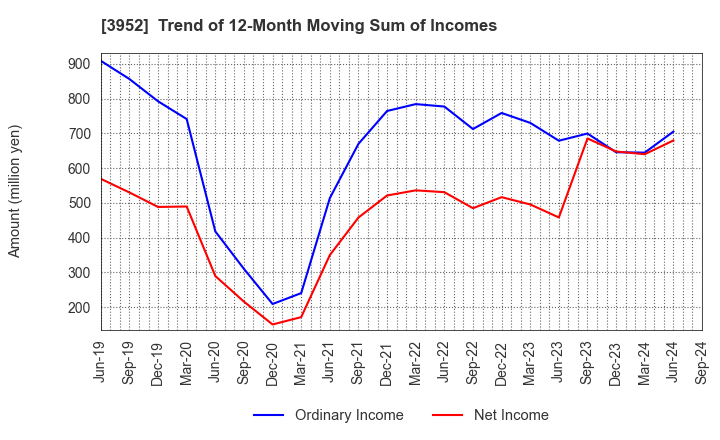 3952 CHUOH PACK INDUSTRY CO.,LTD.: Trend of 12-Month Moving Sum of Incomes