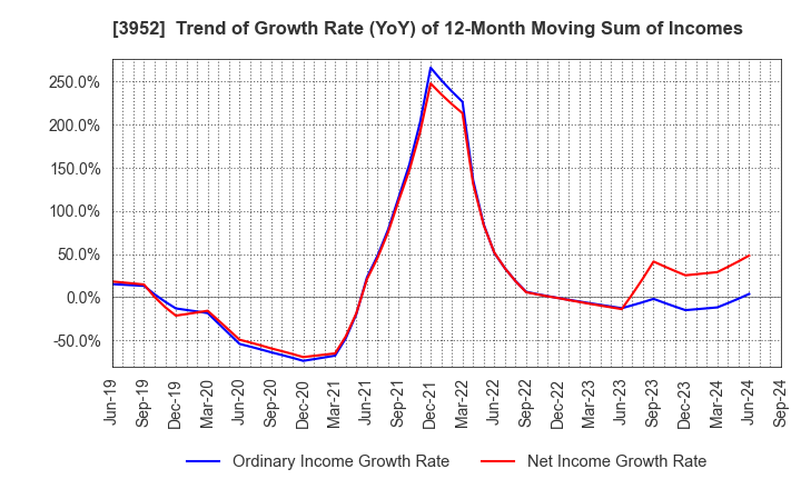 3952 CHUOH PACK INDUSTRY CO.,LTD.: Trend of Growth Rate (YoY) of 12-Month Moving Sum of Incomes