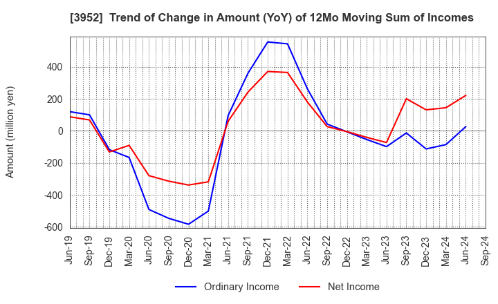 3952 CHUOH PACK INDUSTRY CO.,LTD.: Trend of Change in Amount (YoY) of 12Mo Moving Sum of Incomes