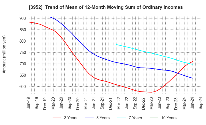 3952 CHUOH PACK INDUSTRY CO.,LTD.: Trend of Mean of 12-Month Moving Sum of Ordinary Incomes