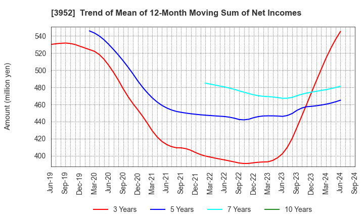 3952 CHUOH PACK INDUSTRY CO.,LTD.: Trend of Mean of 12-Month Moving Sum of Net Incomes