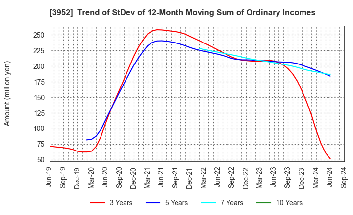 3952 CHUOH PACK INDUSTRY CO.,LTD.: Trend of StDev of 12-Month Moving Sum of Ordinary Incomes