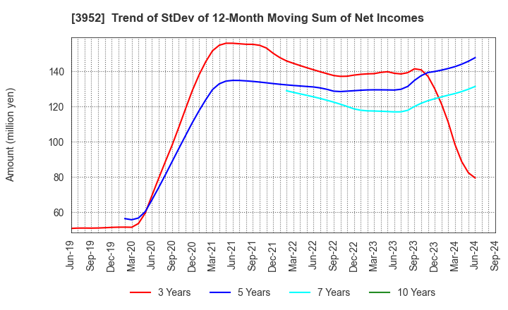 3952 CHUOH PACK INDUSTRY CO.,LTD.: Trend of StDev of 12-Month Moving Sum of Net Incomes