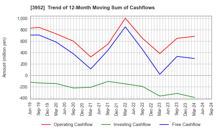 3952 CHUOH PACK INDUSTRY CO.,LTD.: Trend of 12-Month Moving Sum of Cashflows