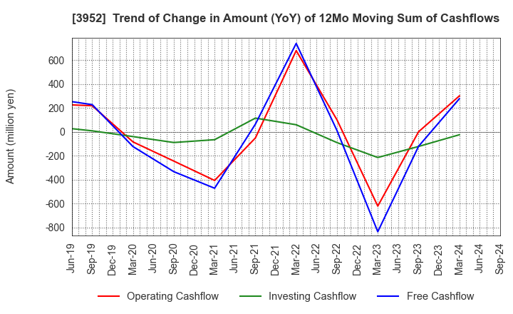 3952 CHUOH PACK INDUSTRY CO.,LTD.: Trend of Change in Amount (YoY) of 12Mo Moving Sum of Cashflows