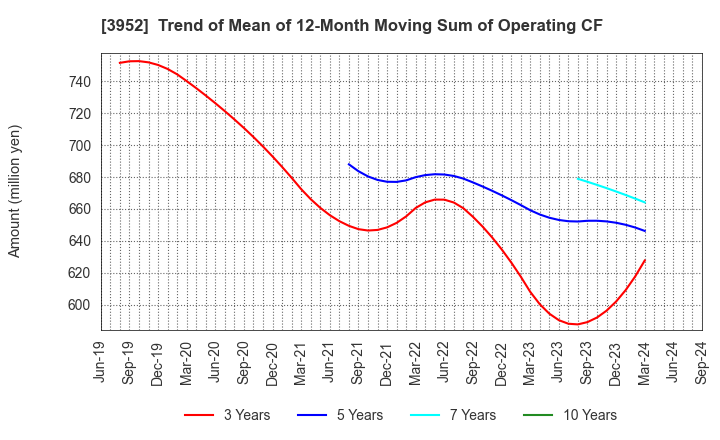 3952 CHUOH PACK INDUSTRY CO.,LTD.: Trend of Mean of 12-Month Moving Sum of Operating CF