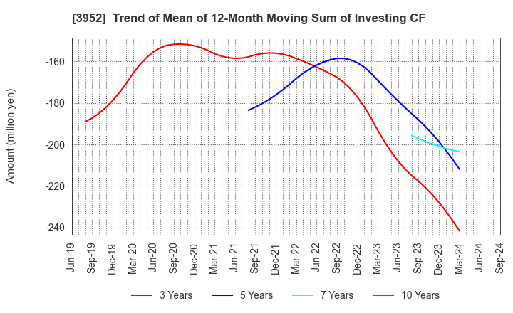 3952 CHUOH PACK INDUSTRY CO.,LTD.: Trend of Mean of 12-Month Moving Sum of Investing CF