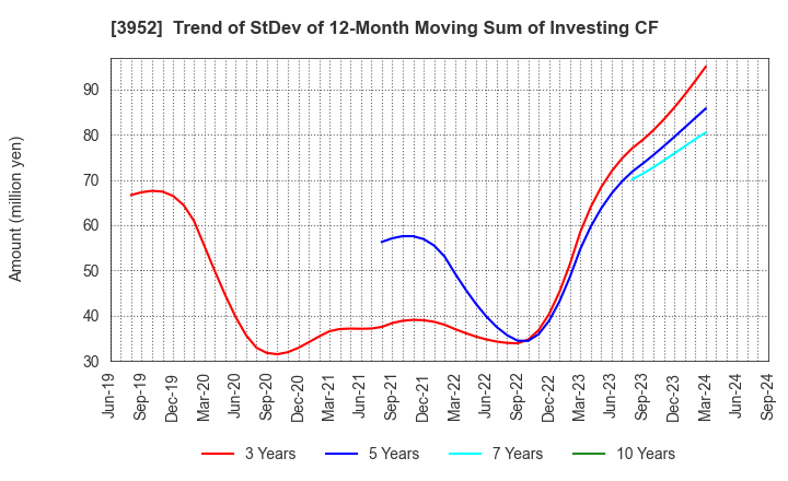 3952 CHUOH PACK INDUSTRY CO.,LTD.: Trend of StDev of 12-Month Moving Sum of Investing CF