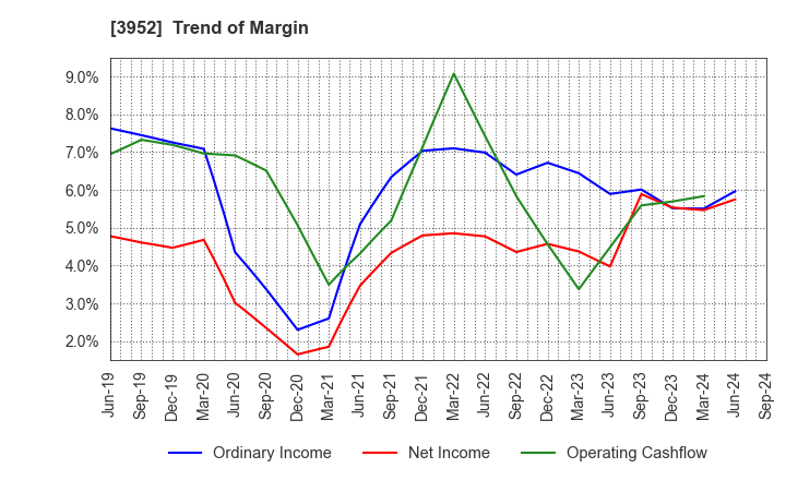 3952 CHUOH PACK INDUSTRY CO.,LTD.: Trend of Margin