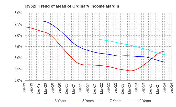 3952 CHUOH PACK INDUSTRY CO.,LTD.: Trend of Mean of Ordinary Income Margin