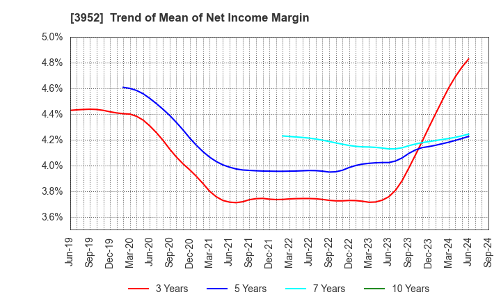 3952 CHUOH PACK INDUSTRY CO.,LTD.: Trend of Mean of Net Income Margin