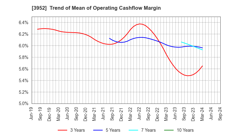 3952 CHUOH PACK INDUSTRY CO.,LTD.: Trend of Mean of Operating Cashflow Margin