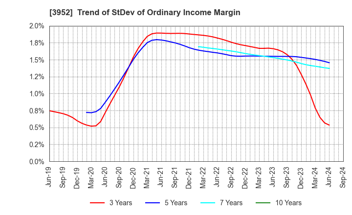 3952 CHUOH PACK INDUSTRY CO.,LTD.: Trend of StDev of Ordinary Income Margin