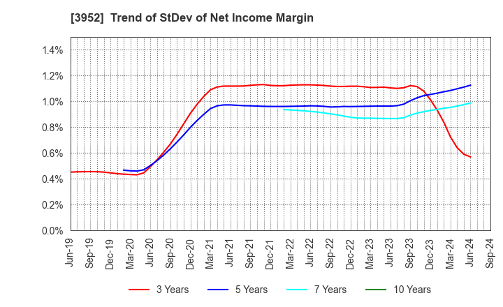 3952 CHUOH PACK INDUSTRY CO.,LTD.: Trend of StDev of Net Income Margin