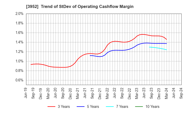 3952 CHUOH PACK INDUSTRY CO.,LTD.: Trend of StDev of Operating Cashflow Margin