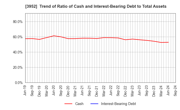 3952 CHUOH PACK INDUSTRY CO.,LTD.: Trend of Ratio of Cash and Interest-Bearing Debt to Total Assets