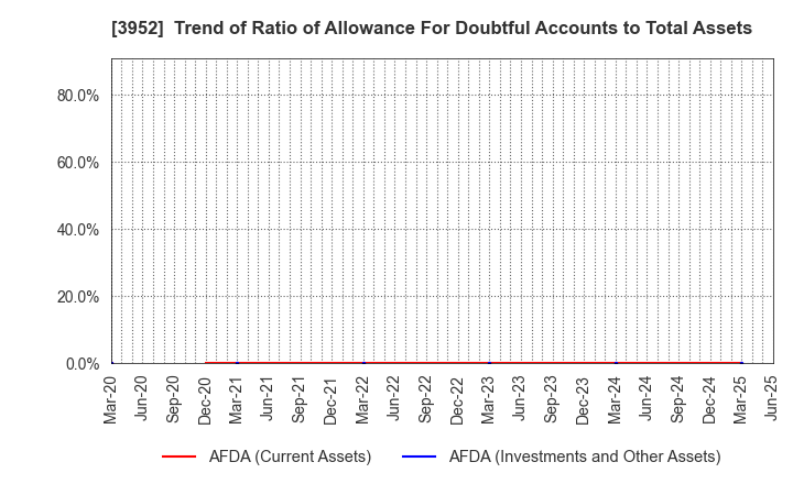 3952 CHUOH PACK INDUSTRY CO.,LTD.: Trend of Ratio of Allowance For Doubtful Accounts to Total Assets